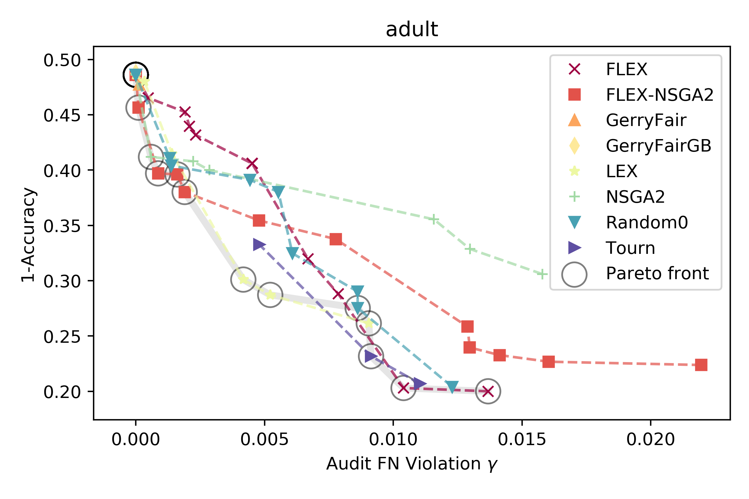 An example of different ML models for health care and their trade-off between error and fairness on the adult dataset